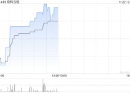 比特币概念股早盘部分走高 欧科云链涨近8%博雅互动涨近5%