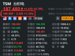 加速海外布局，台积电盘前涨1.34%