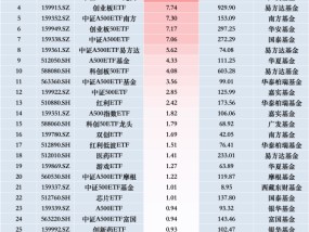 最受青睐ETF：11月25日汇添富中证A500指数ETF获净申购17.44亿元，华夏科创50ETF获净申购15.06亿元