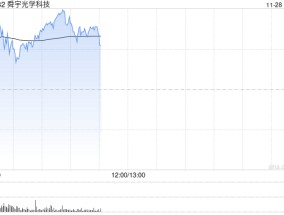 舜宇光学科技早盘涨近3% 招银国际维持“买入”评级