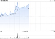 速腾聚创现涨逾6% 机构指公司盈利能力有望快速提升