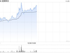 速腾聚创现涨逾6% 机构指公司盈利能力有望快速提升