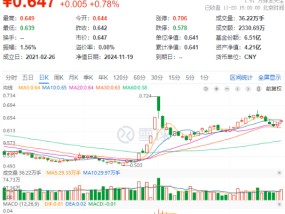 单日吸金超80亿元！化工板块震荡盘升，化工ETF（516020）盘中涨超1%！机构：化工行业有望迎来估值修复