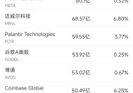 12月4日美股成交额前20：迈威尔科技业绩超预期，股价大涨23%