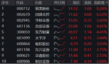 高层表态稳信心，“旗手”应声上扬，券商ETF（512000）掉头狂拉2%，东财连续霸榜A股成交额第一