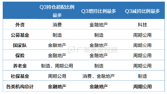 三季报数据盘点！原来金融地产才是机构投资者的“真爱”？