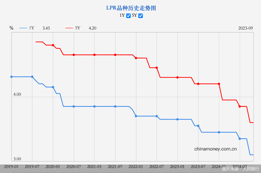 贷款利率维持低位 LPR报价保持不变