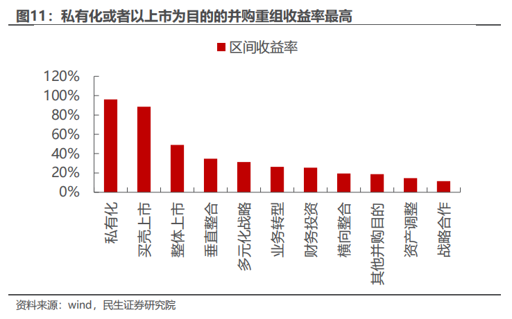 民生证券：以史为鉴，并购重组主题将重回基本面？