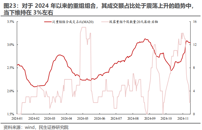 民生证券：以史为鉴，并购重组主题将重回基本面？