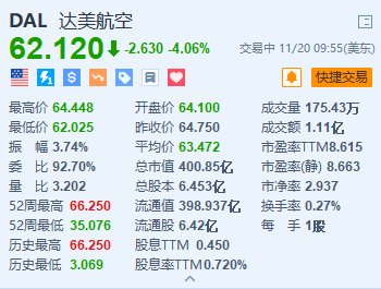 达美航空跌超4% 预计2025年收入将实现个位数的增长