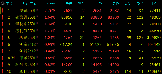 期市开盘：烧碱涨超3% 棕榈油跌近2%