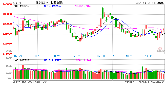 长江有色：21日镍价上涨 成本筑底偏强但现货畏高慎采