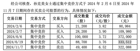 20天15板“妖股”日出东方，高管老婆“抄底”浮盈340万！