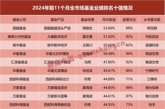 A股基金业绩霸屏十强！年内最后22日，公募冠军花落谁家？