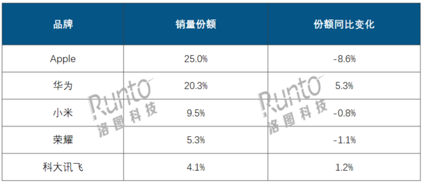 三季度国内平板出货量排名：苹果减8.6% 华为涨5.3%