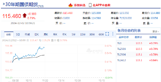 国债期货主力合约涨幅扩大 30年期主力合约涨0.81%