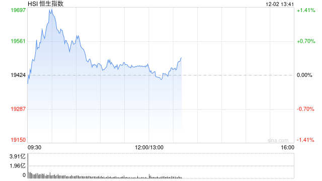 午评：港股恒指涨0.23% 恒生科指涨0.6%广汽集团大涨逾22%