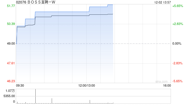 BOSS直聘-W：根据首次公开发售后股份计划在市场上购买约37.05万股A类普通股