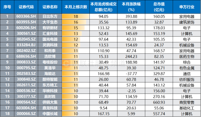 炒生肖、炒地图！A股“另类题材”发酵，游资持续高度活跃