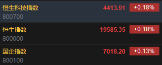 快讯：恒指高开0.18% 科指涨0.18%科网股普遍高开