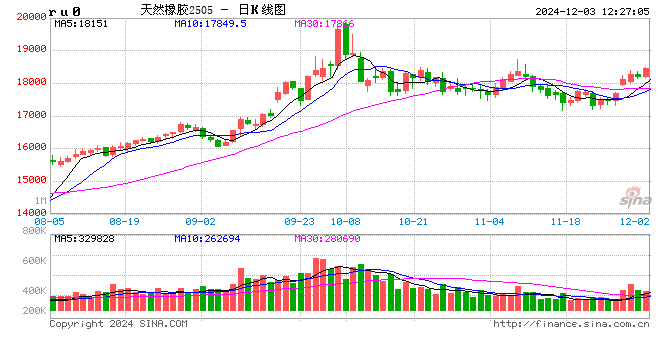 橡胶期货震荡风云再起