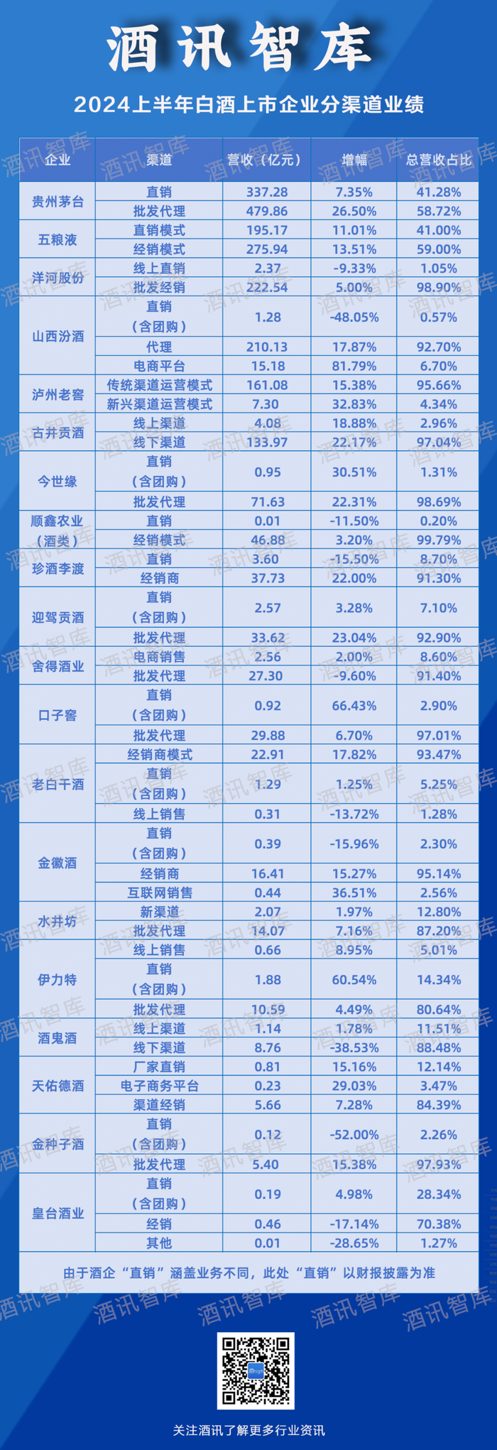 酒水直销时代，经销商站在酒企对立面？