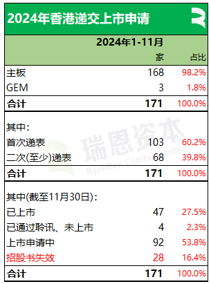 61家新股香港上市、募资790亿，七成来自TMT、医疗健康、消费行业丨香港IPO市场.2024年前11个月