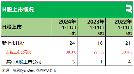 61家新股香港上市、募资790亿，七成来自TMT、医疗健康、消费行业丨香港IPO市场.2024年前11个月