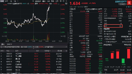 金融科技直线拉涨！大智慧强势三连板，金融科技ETF（159851）冲高逾2%，资金实时申购3亿份！