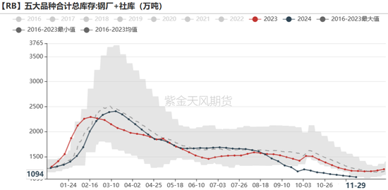 铁矿：库存限制上方高度