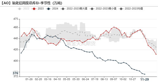 氧化铝：等待库存拐点