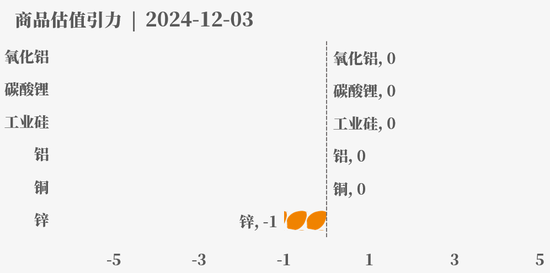 目前大宗商品的估值走到什么位置了？12-3