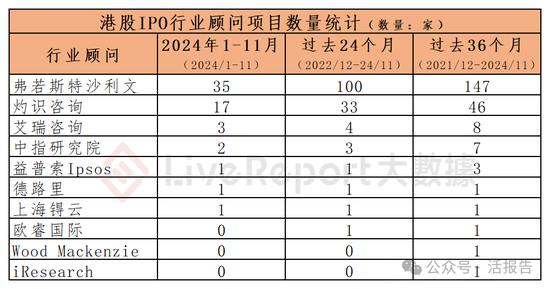 香港IPO中介排行-2024年11月：头部稳固，而竞争不减