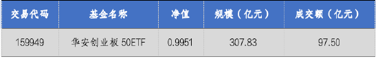 华安基金：A股震荡回暖，创业板50指数涨2.13%