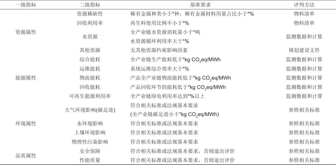 《储能科学与技术》推荐|冯彩梅 等：绿色储能标准体系的构建