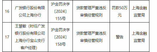 广发银行上海分行被罚50万元：贷款管理严重违反审慎经营规则